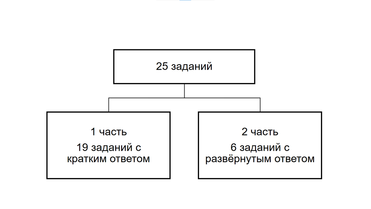 Распределение заданий по частям в ОГЭ по математике