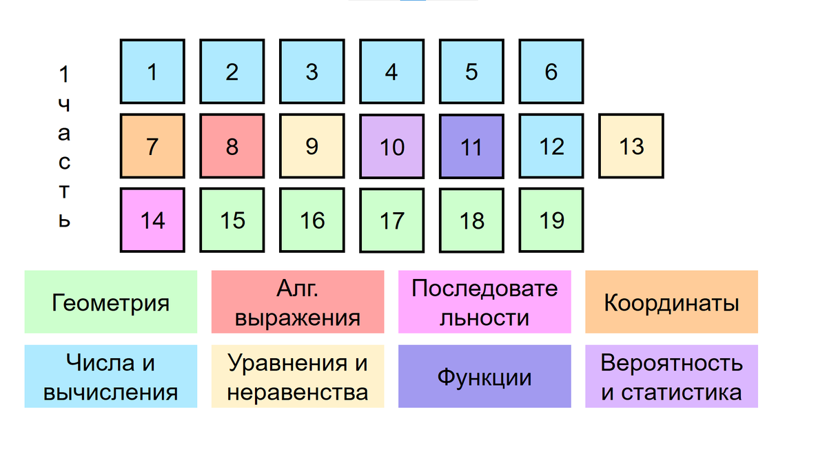 Распределение заданий по разделам школьного курса в 1 части ОГЭ по математике
