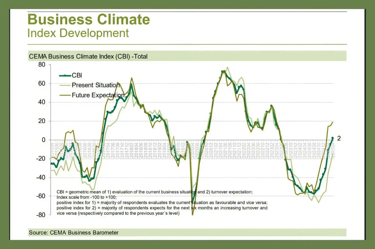 Индекс делового климата в сельхозмашиностроении Европы по состоянию на апрель 2025 г. (источник: cema-agri.org / CEMA)