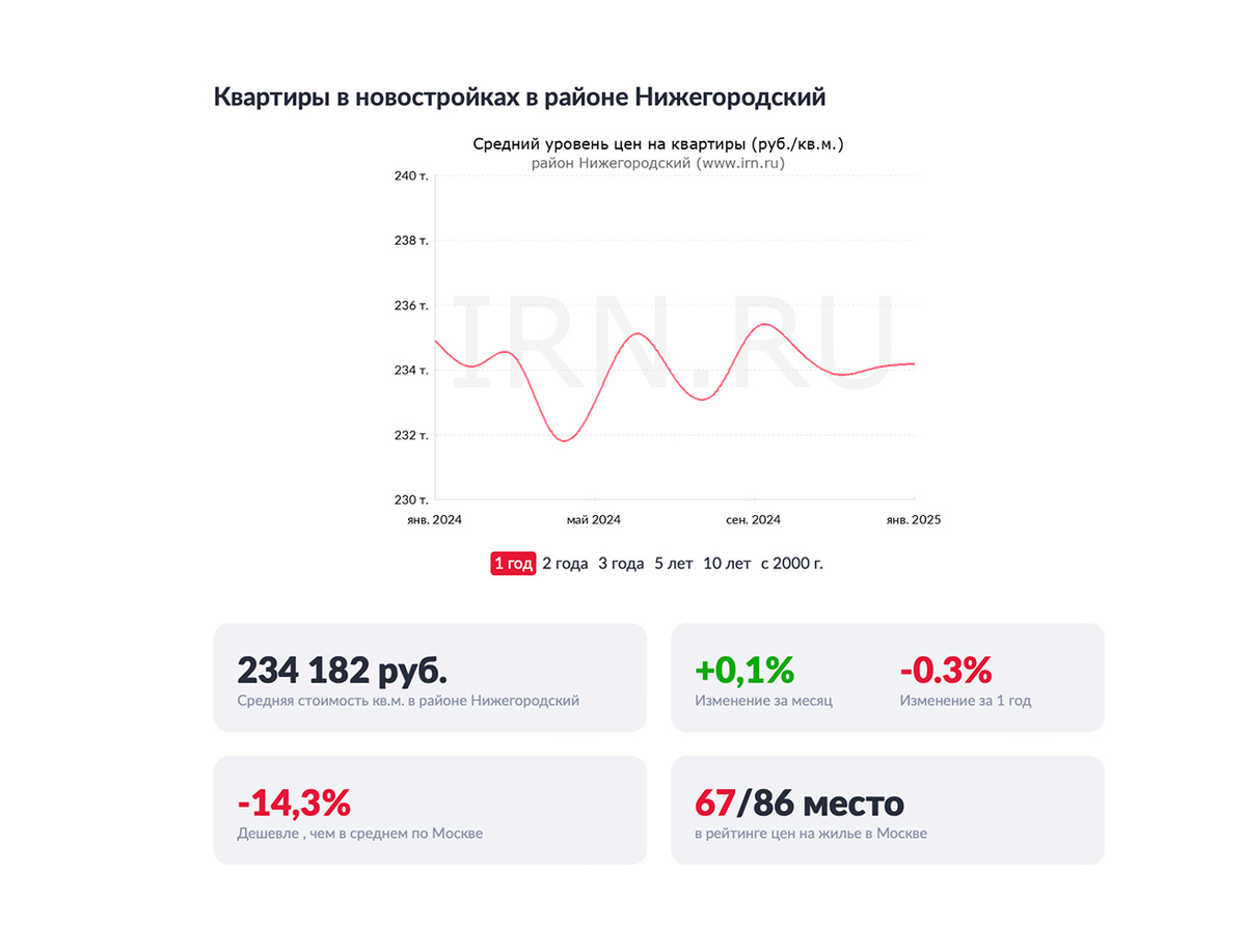 Динамика цен на недвижимость