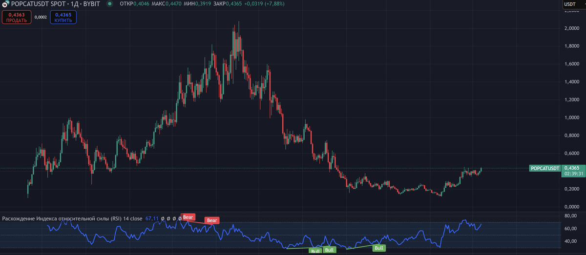 Технический анализ POPCAT
