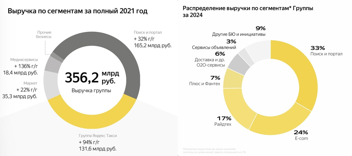 Для оценки потенциала Яндекса как инвестиции я сравнил выручку по сегментам за 2021 и 2024 годы. Сам считал доли в 2021 году, т.к. в отчёте они указаны только в рублях. 
Также E-com в 2021 году тоже считался отдельно в ручную, т.к в отчёте Маркет, Лавка, Еда, Деливери они были в разных долях, а в 2024 уже считались вместе.