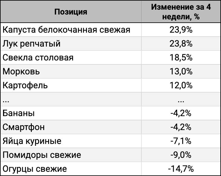 ТОП-5 лидеров и аутсайдеров за 4 недели.