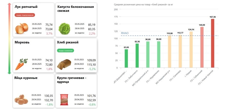    Средние розничные цен на отдельные виды социально значимых продовольственных товаров первой необходимости в ЯНАО по состоянию на 5 мая 2025 года. Автор фото: monitoring.yanao.ru