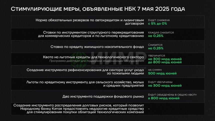 Стимулирующие меры, объявленный НБК 7 мая 2025 годаИсточник: worldmarketstudies.ru