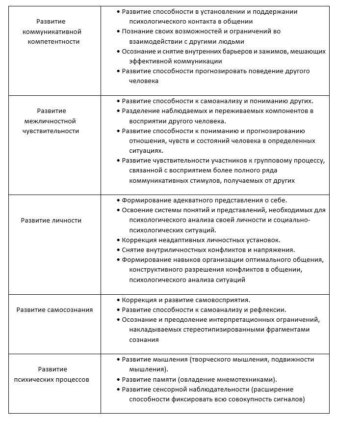  Таблица : О. В. Евтихов - цели психологических  направленностей и виды их задач.