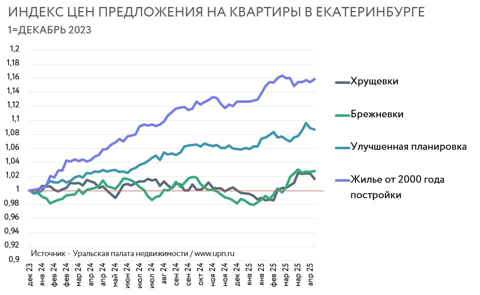 Данные Уральской палаты недвижимости