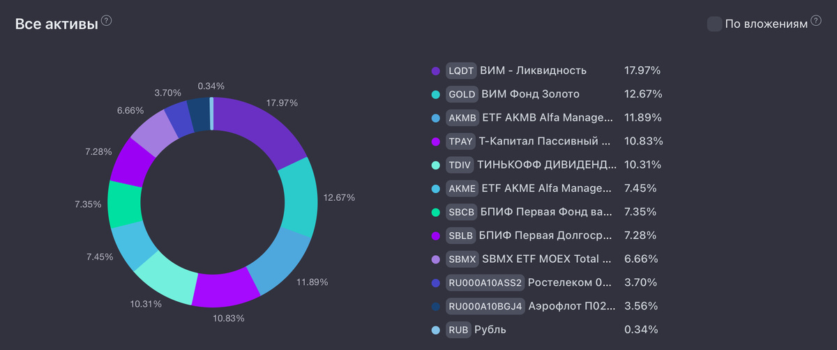 Состав портфеля на текущий момент
