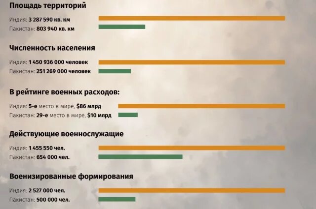    Военное противостояние Индии и Пакистана. Инфографика