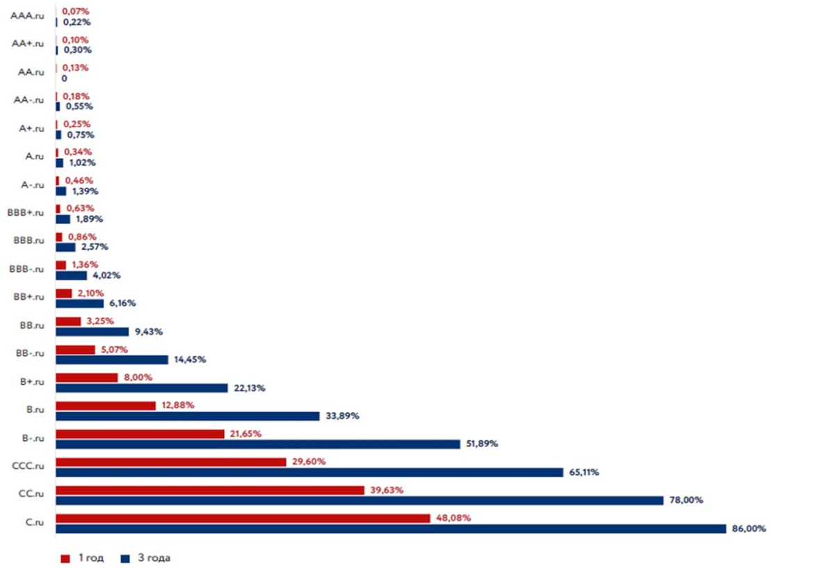 Вероятность дефолтов в зависимости от рейтинга эмитента. Источник: https://ratings.ru