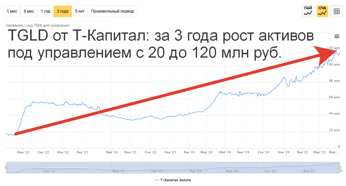 Вместо с увеличением СЧА выросли и комиссии за управление