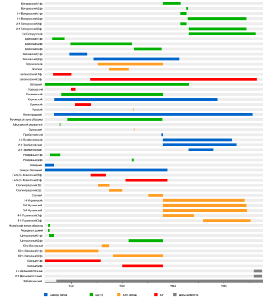 Фронты Великой Отечественной войны. Хронология. 