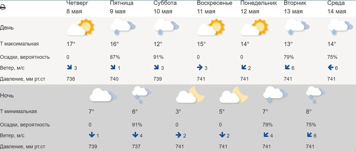     Источник: Гидрометцентр