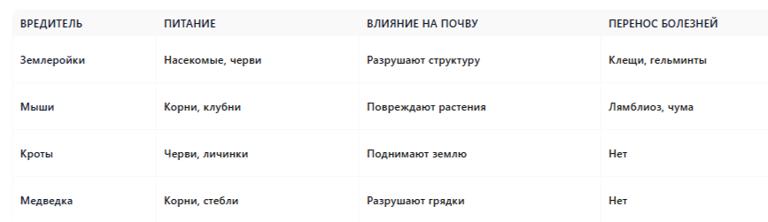 Сравнение землероек с другими вредителями