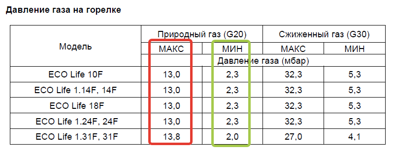 Из инструкции по эксплуатации на котел Baxi Eco Life