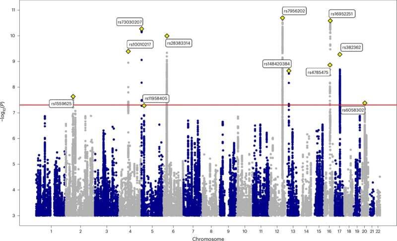    График полногеномного исследования ассоциаций мета-анализа возраста начала ходьбыNature Human Behaviour