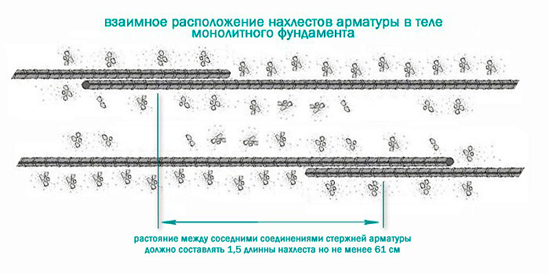 Расчет нахлеста арматуры и длины анкеровки в бетонных конструкциях: определения, формулы и примеры