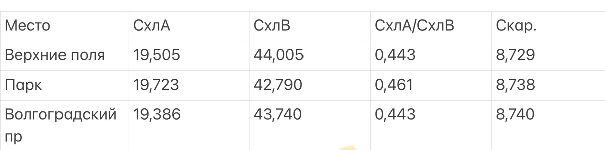 количество хлорофиллов a и b , их соотношение и количество  каротиноидов