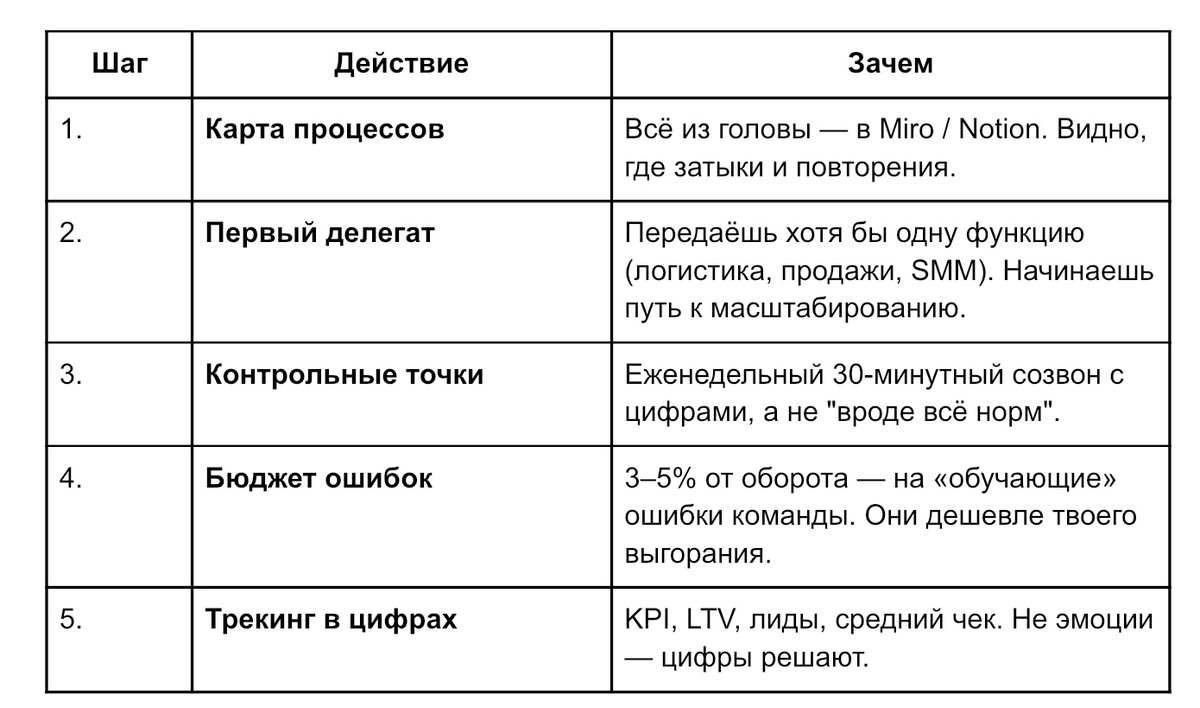🧩 Внедрение — 30–45 дней.
⚙️ У моих клиентов после этого:
+27% к обороту за 3 месяца
–7,4 часа операционки в день

