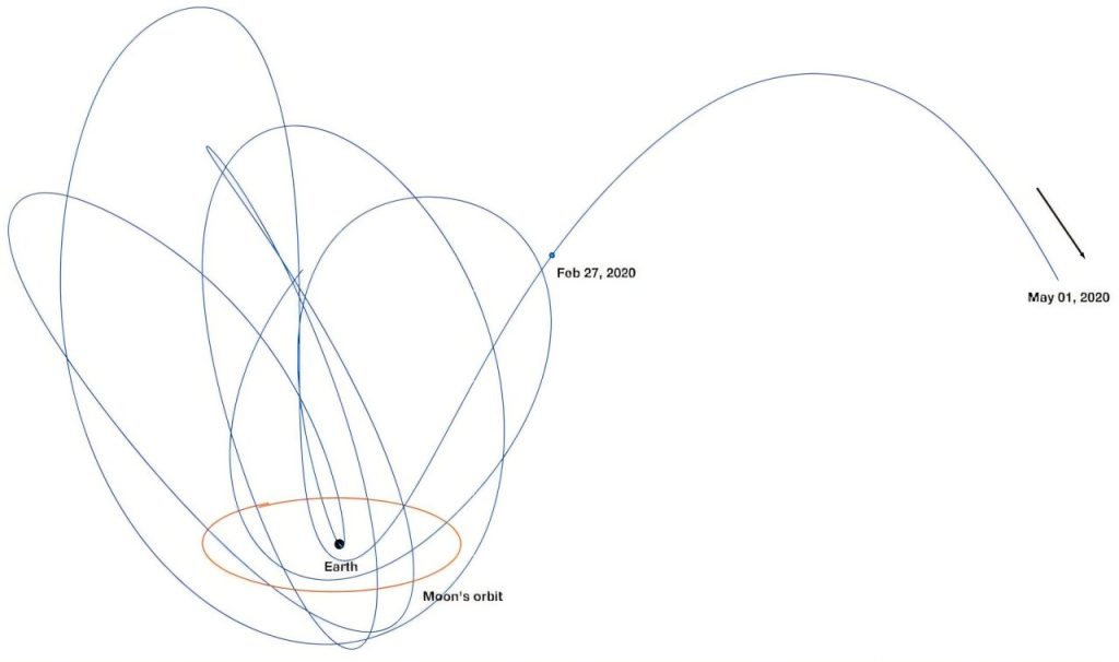 Орбиты околоземных объектов. Источник: phys.org