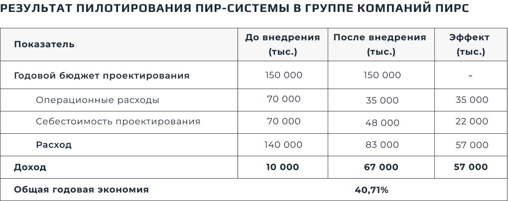 результат пилотирования в группе проектных организаций