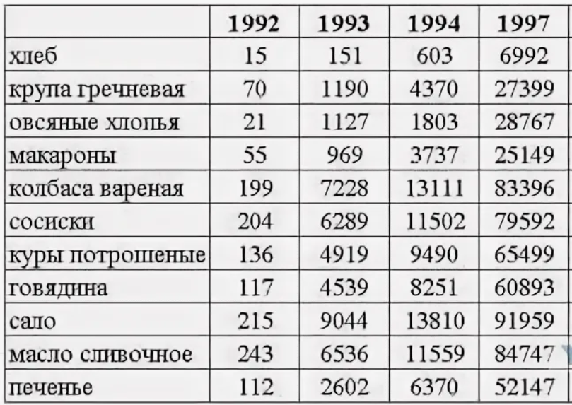 Цены 1992-1997 гг. Источник: форум Yaplakal.com