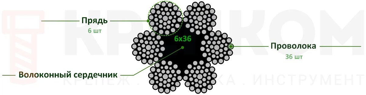 Устройство стального каната ГОСТ 7668-80 6х36