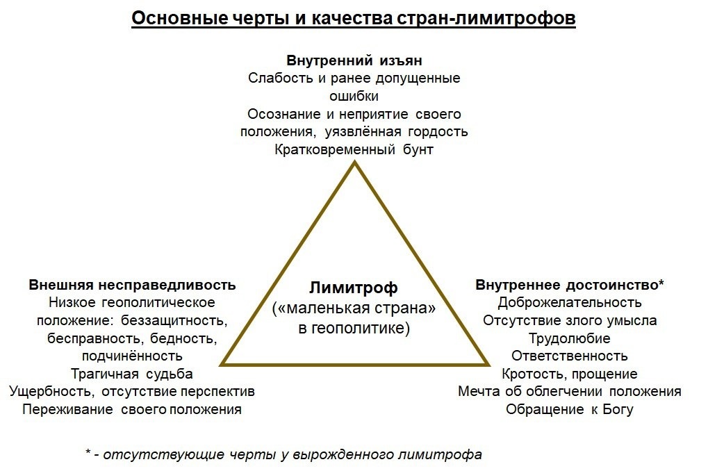 #геостратегия
По окончанию Первой мировой войны, в результате распада империй, в Восточной Европе были образованы новые, небольшие, пограничные страны, которые стали называть лимитрофами. Отношение к ним было неоднозначно, последующая судьба сложилась ординарно и обыденно, они стали геополитическими аналогами «маленького человека» в русской литературе. Как и в классике, данный образ строился на сочетании (см. рисунок): внешней несправедливости, внутреннего изъяна и внутреннего достоинства, пробуждая неоднозначные и сложные реакции. 

Многих в начале пути можно было пожалеть, но одни нашли в себе силы и волю исправить изъян, обретя целостность и полноценность, другие наоборот - утратили всякое достоинство. Подробнее см. ниже.

И, да, данная схема позволяет легко и непринуждённо писать сочинения про образ «маленького человека», надо лишь вставить имена и немного деталей…))