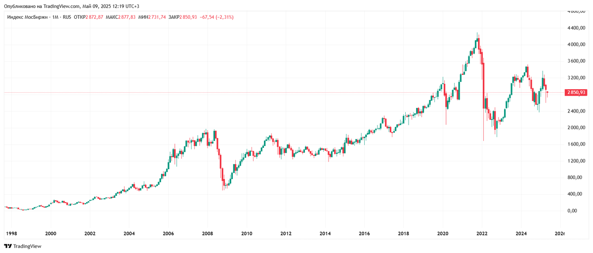 Индекс Мосбиржи за всё время существования