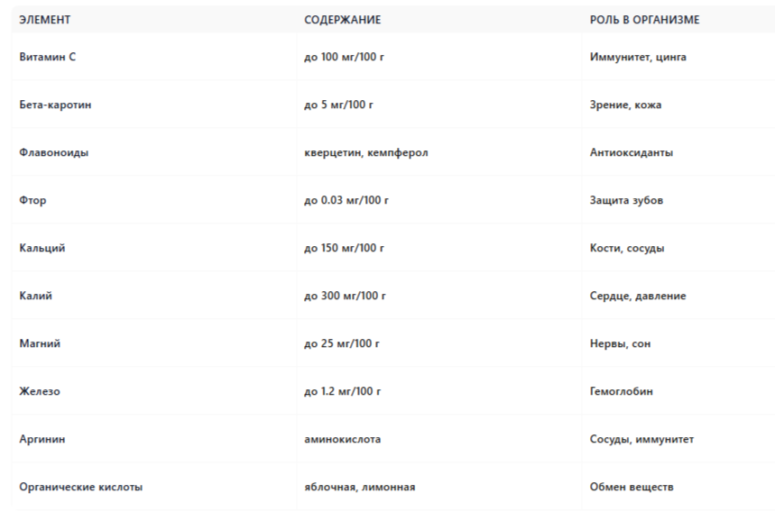 Химический состав сныти: витамины, минералы, кислоты