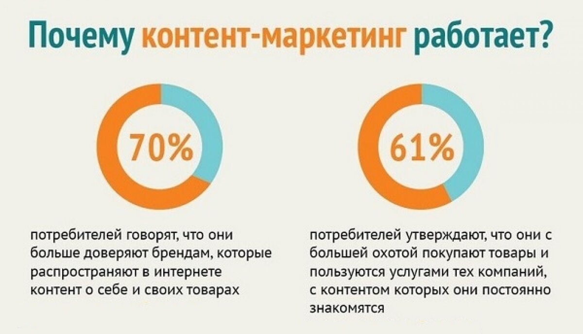 Почему контент-маркетинг так популярен?