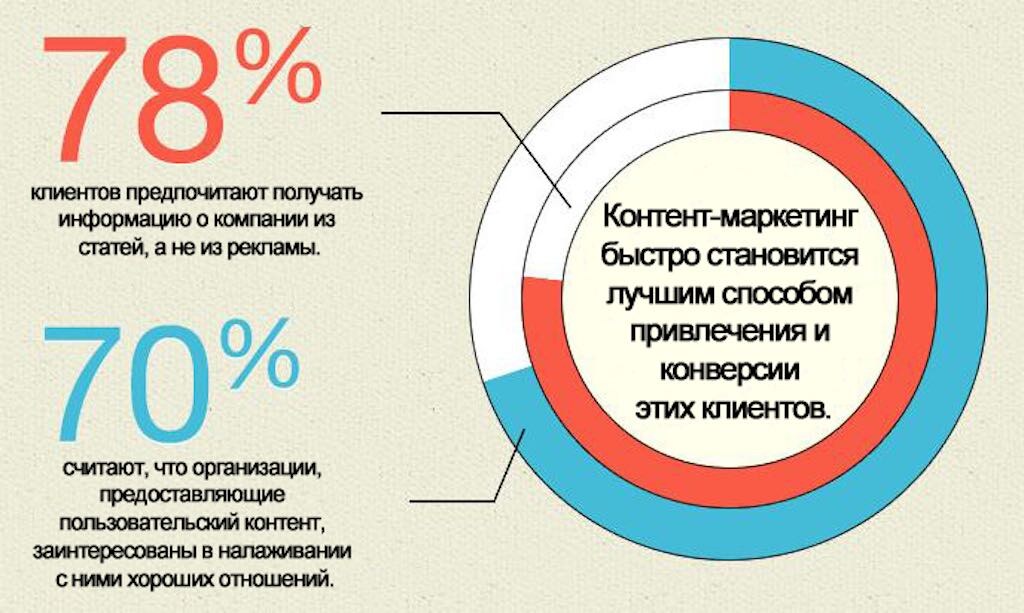Почему контент-маркетинг так популярен?