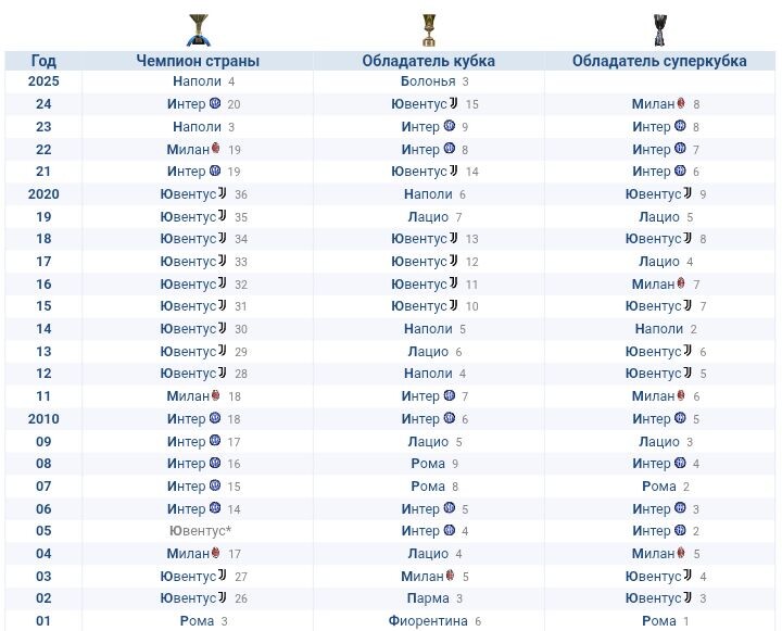 * Результаты чемпионата аннулированы, победитель не определен.