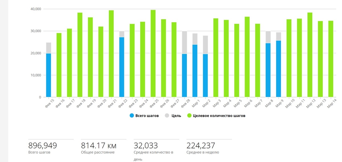 Февраль-март. 32 тысячи шагов в день, из них половина — за счёт бега. Сейчас уже меньше