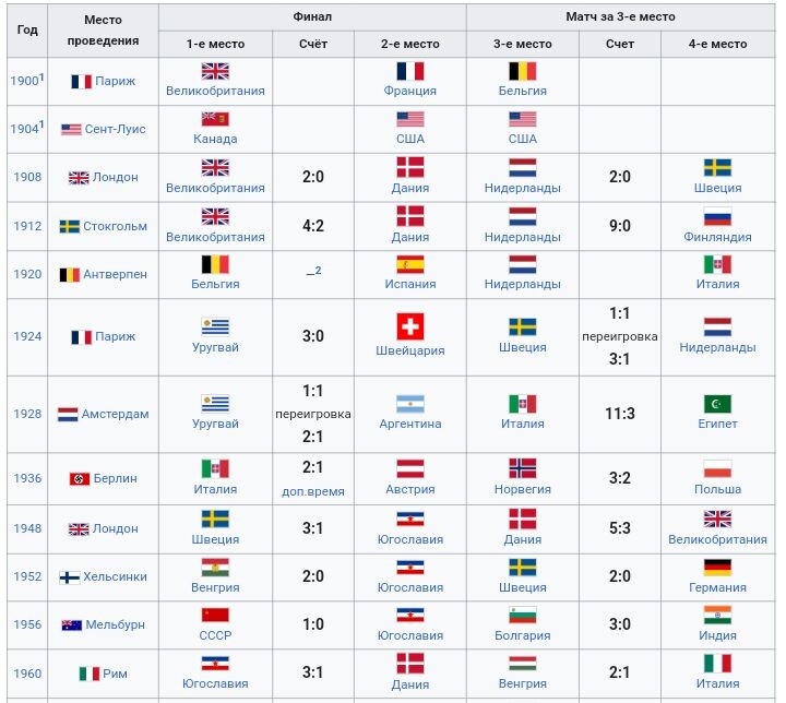 ¹ Турниры, которые признаны официальными Международным олимпийским комитетом; ФИФА считает их выставочными, так как они были проведены до её основания. // ² В первом тайме финального матча (Бельгия — Чехословакия) при счёте 2:0 в пользу бельгийцев чехословацкие футболисты, недовольные судейством, покинули поле, за что были дисквалифицированы. Для определения двух призёров был проведён дополнительный турнир, в заключительном матче которого сборная Испании обыграла команду Голландии (3:1) и заняла второе место. На 3-м остались голландцы.