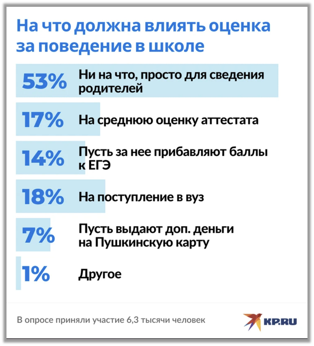 Результаты опроса https://www.kp.ru/daily/27609/4935946/ 