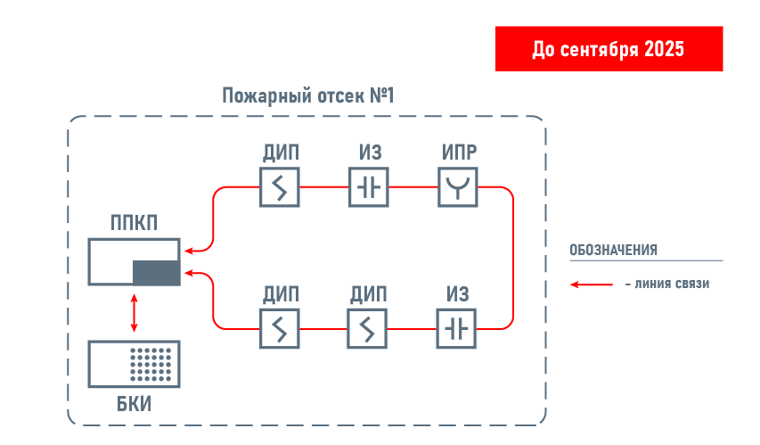 Пример схемы построения СПС. Взаимосвязь ППКП и БКИ по одному интерфейсу