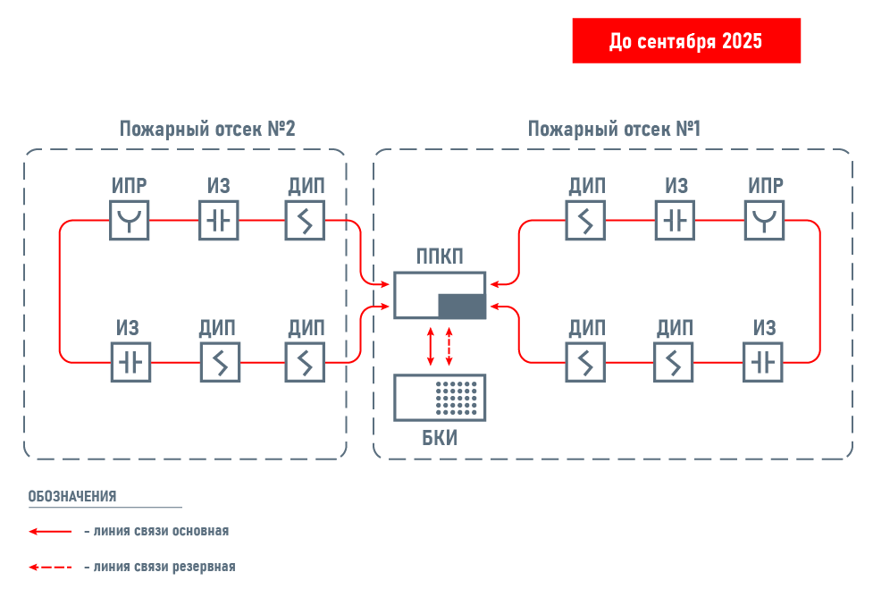 Пример схемы построения СПС. Взаимосвязь ППКП и БКИ по двум интерфейсам