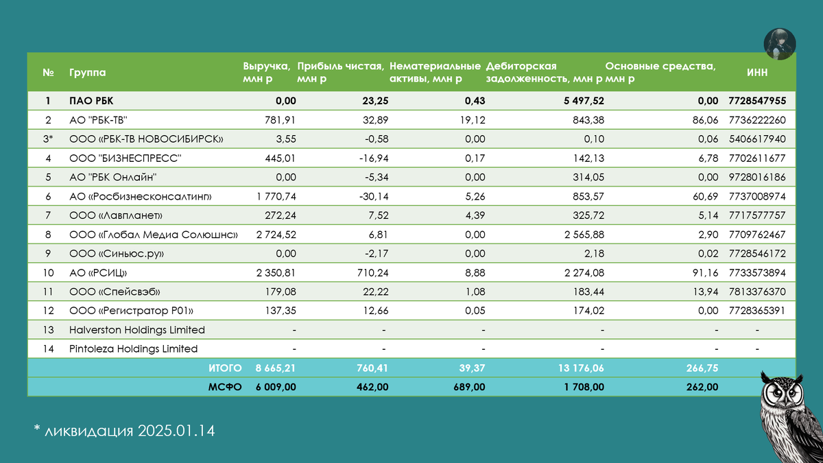 Рисунок 0.1 Сводная таблица при попытке воссоздать картину МСФО