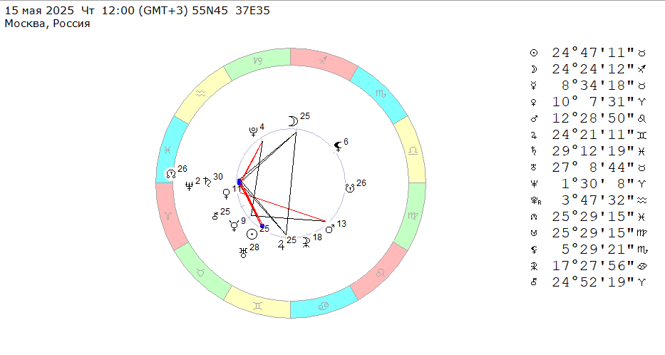 15 мая 2025 (четверг), полдень. Космограмма на эту неделю (с 12 по 18 мая 2025).