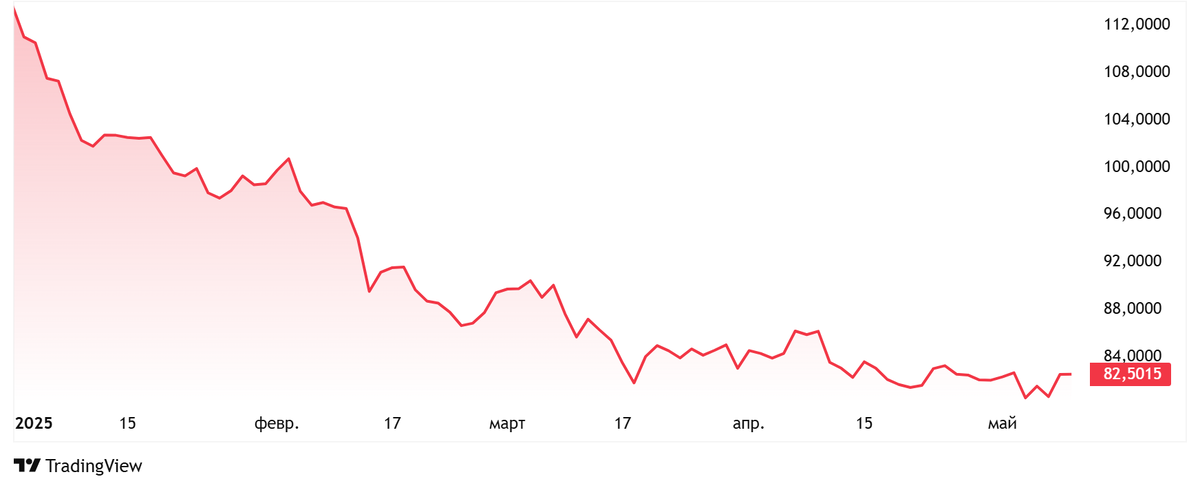 График USD/RUB﻿