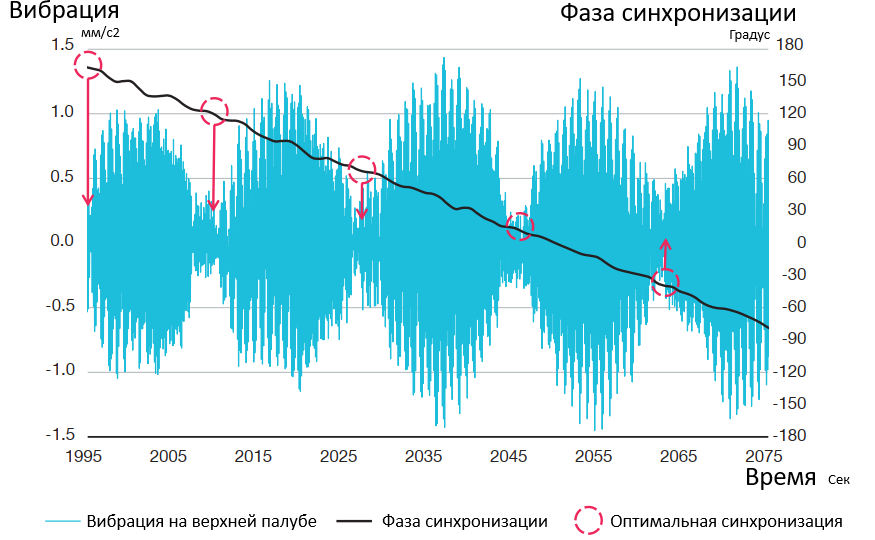 Синхронизация или гасим вибрацию одного двигателя вибрацией другого.