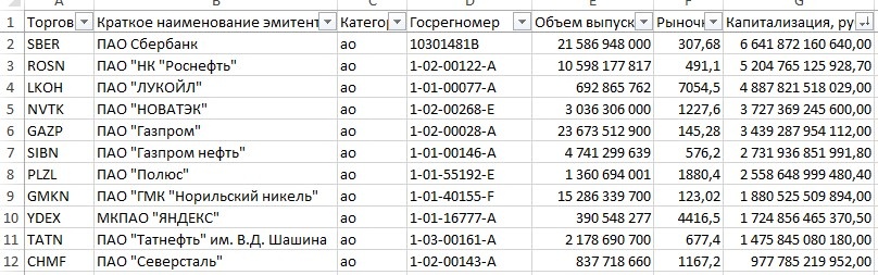 Пример выгрузки данных с сайта Мосбиржи. топ-11 компаний по капитализации