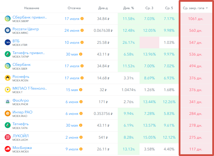 Средняя скорость закрытия дивидендного гэпа. Источник: https://financemarker.ru/dividends