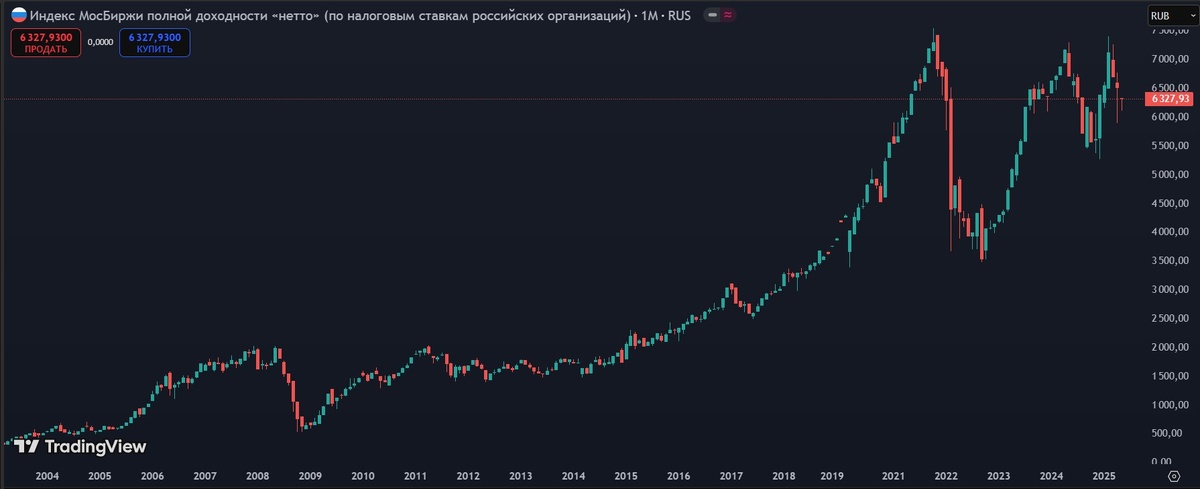 Если взять рынок РФ (МСFTRR) с учетом дивидендов и налогов, то выйдет порядка 10,93% годовых за 10 лет.