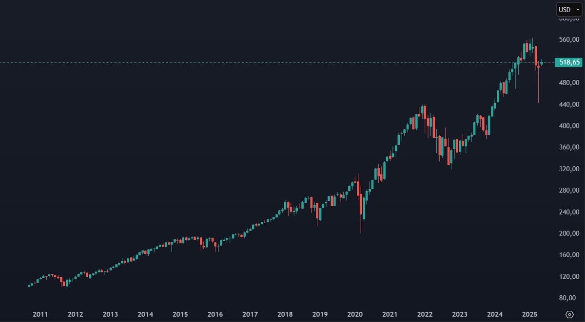 Если взять рынок США (VOO) без учета дивидендов и налогов, то выйдет порядка 17,82% годовых в рубле за 10 лет.
