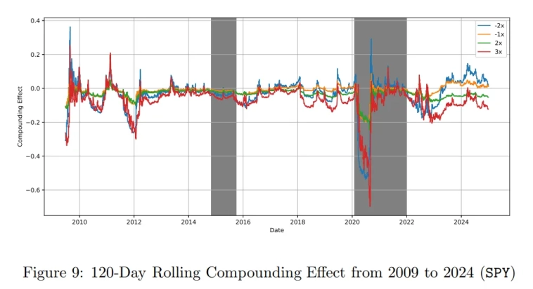 120-дневный скользящий суммарный эффект левериджир-ETF на основе SPY (-2x, -1x, 2x, 3x) с 2009 по 2024 год. Положительные всплески приходятся на сильные трендовые рынки, где леверидж усиливает прибыль, в то время как резкие падения происходят в периоды волатильности или возврата к средним, такие как крах COVID-19 в 2020 году, когда частая ребалансировка снижает доходность. Это иллюстрирует, что эффективность LETF в значительной степени зависит не только от волатильности, но и от автокорреляции базового рынка и поведения тренда.