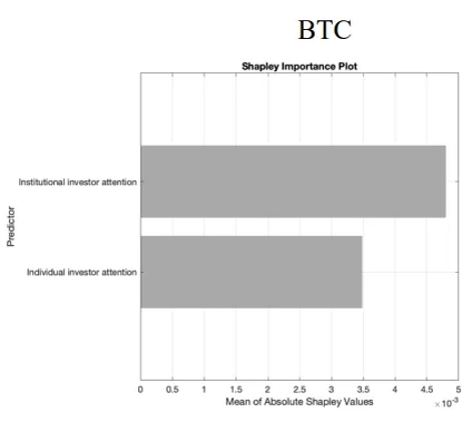 Этот график важности SHAP для биткойна (BTC) показывает, что внимание институциональных инвесторов оказывает большее среднее влияние на прогнозирование волатильности BTC по сравнению с вниманием розничных инвесторов. Значение SHAP отражает, какой вклад вносит каждый признак в результат модели по всем наблюдениям, выделяя институциональных участников в качестве основных факторов волатильности на рынке биткойна.