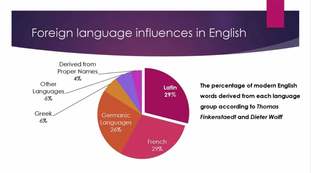 Происхождение английской лексики с процентами