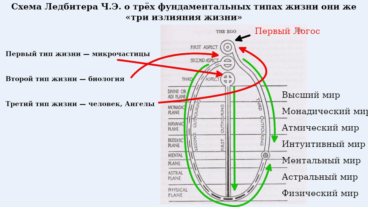 Схема Ледбитера о трёх излияниях жизни с поясняющими стрелками и надписями (книга «Мастера и путь» 1927г.)